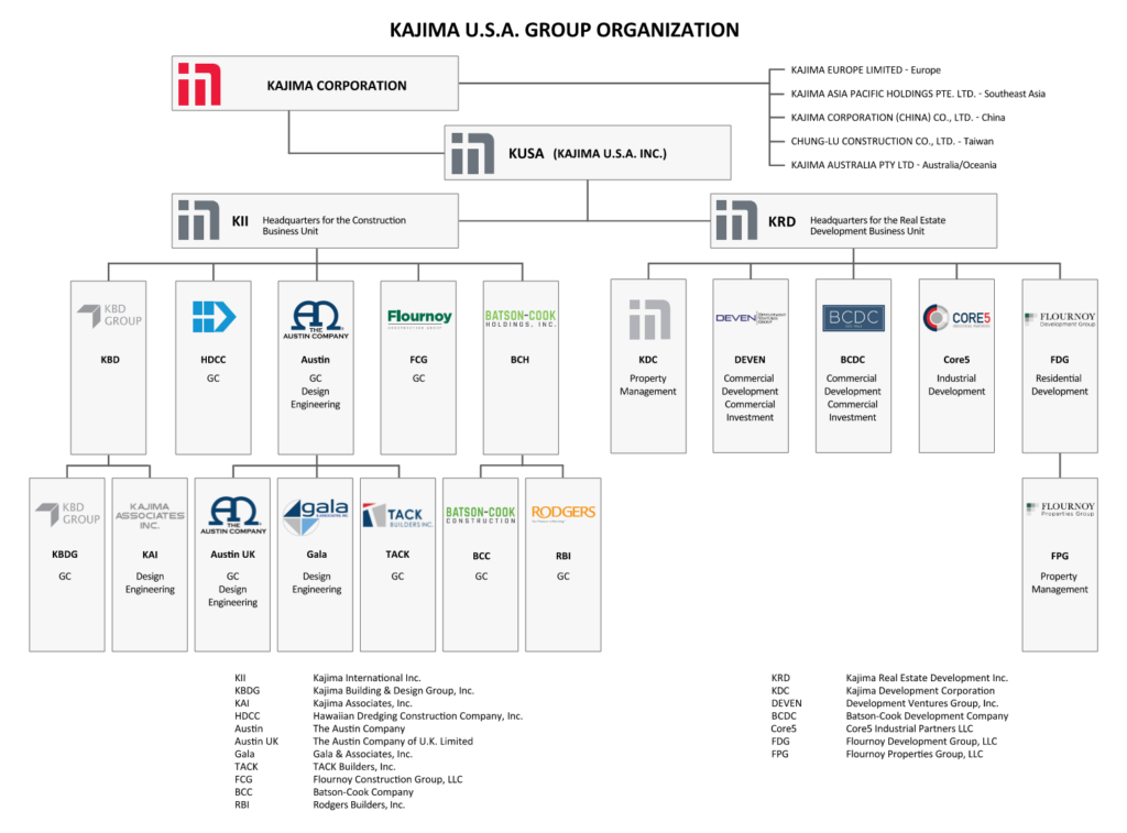 KUSA Organizational Chart